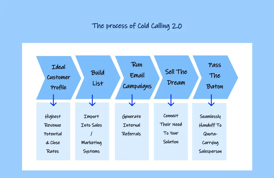 Cold Calling 2.0 process process-of-cold-calling-2-0