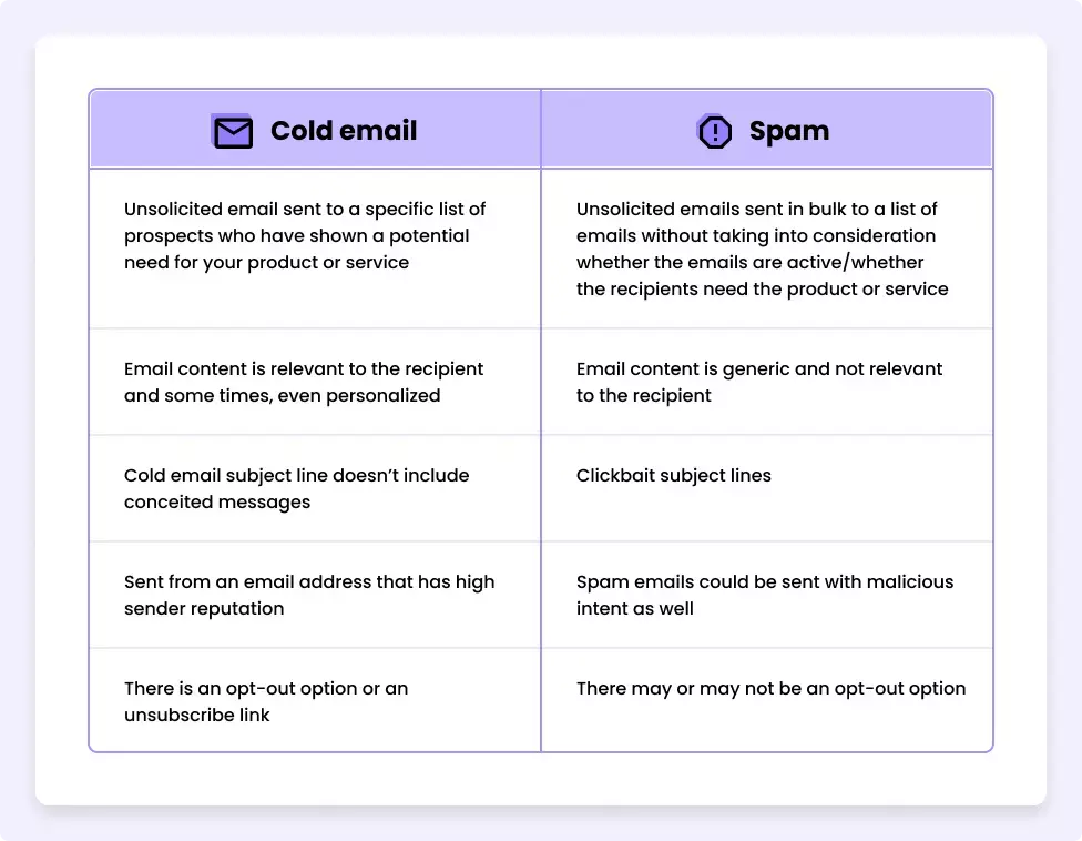 difference between cold email and spam