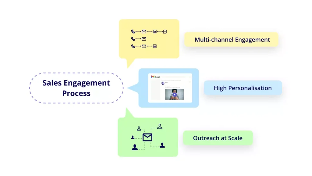 visual representation of sales engagement process