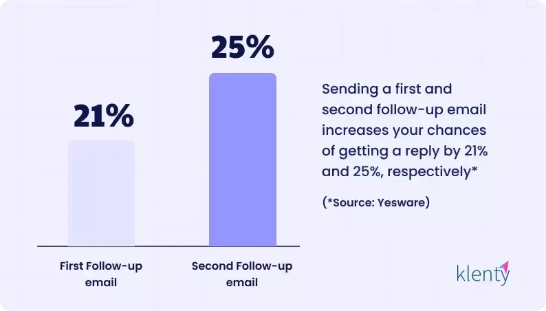 Image of Follow-Up Statistics