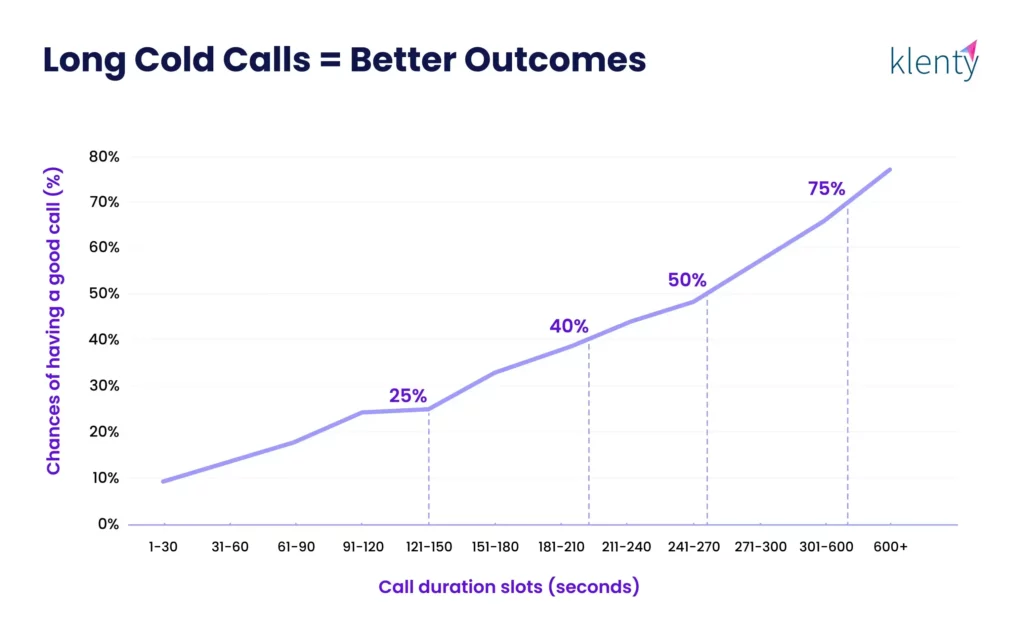 Chart line graph shows cold calls increases almost linearly with time
