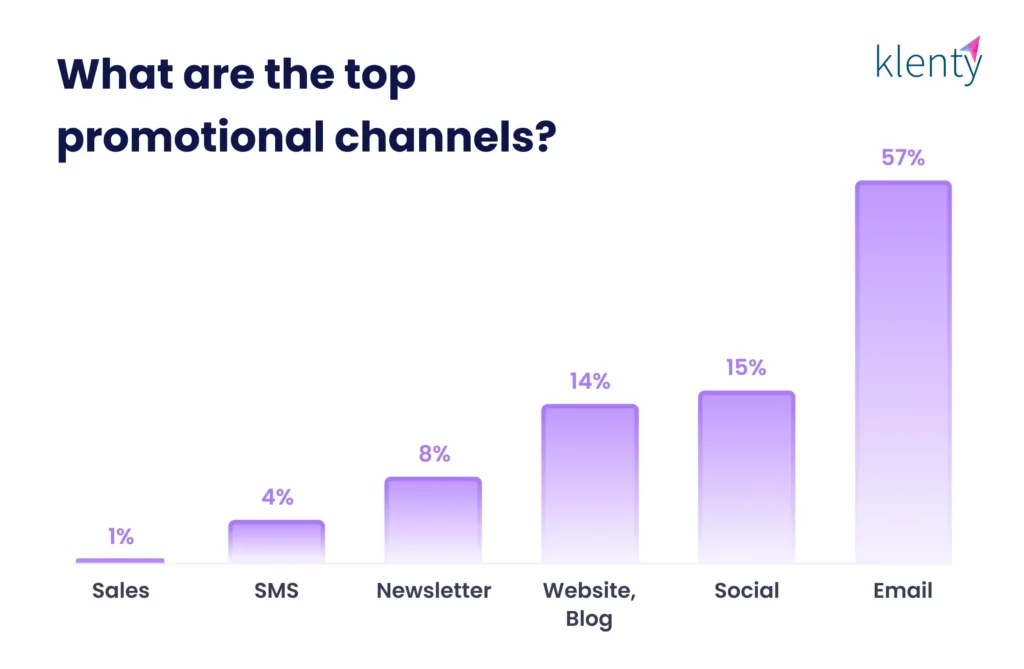 Visual representation of top promotional channels